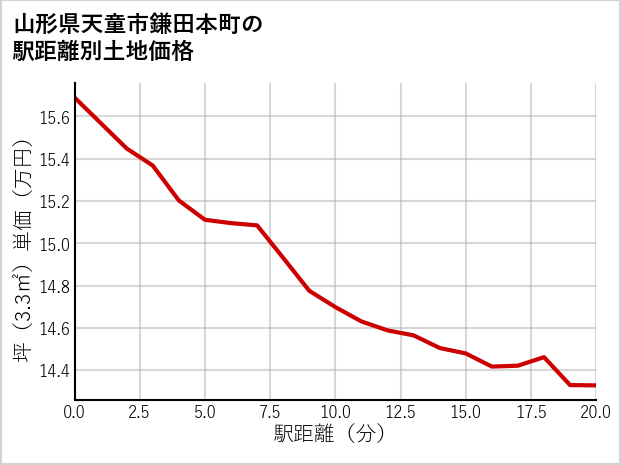 山形県天童市鎌田本町の徒歩距離別の土地坪単価