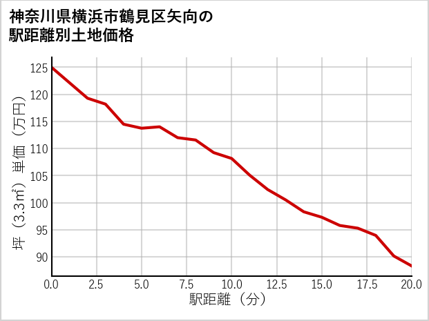 神奈川県横浜市鶴見区矢向の徒歩距離別の土地坪単価