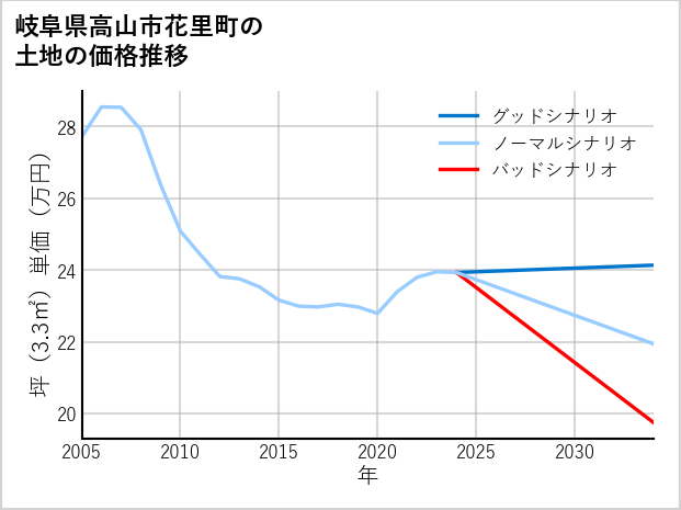 岐阜県高山市花里町の土地価格推移
