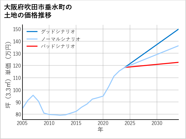 大阪府吹田市垂水町の土地価格推移