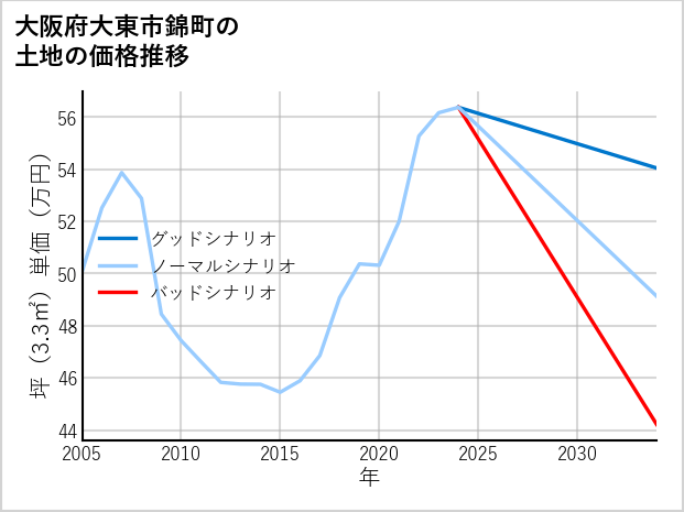 大阪府大東市錦町の土地価格推移