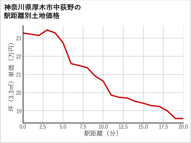 神奈川県厚木市中荻野の徒歩距離別の土地坪単価