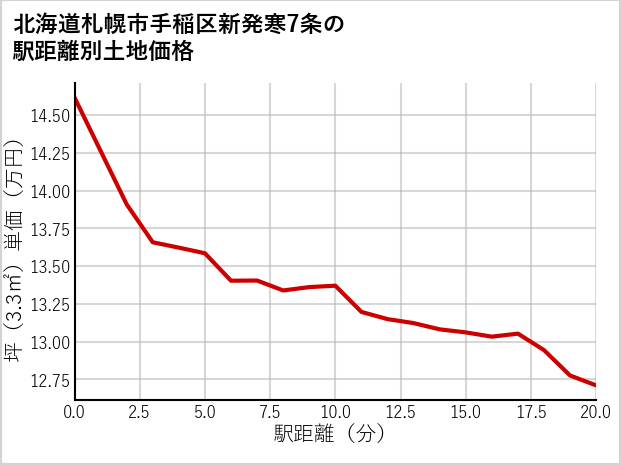 北海道札幌市手稲区新発寒7条の徒歩距離別の土地坪単価