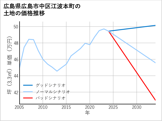 広島県広島市中区江波本町の土地価格推移
