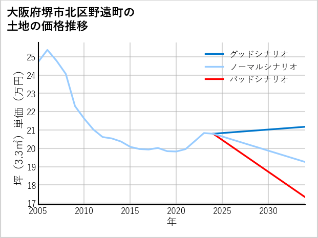 大阪府堺市北区野遠町の土地価格推移
