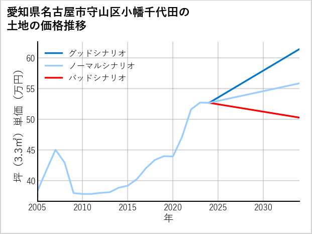 愛知県名古屋市守山区小幡千代田の土地価格推移