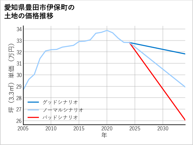 愛知県豊田市伊保町の土地価格推移
