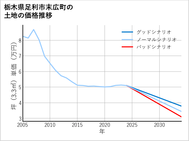 栃木県足利市末広町の土地価格推移