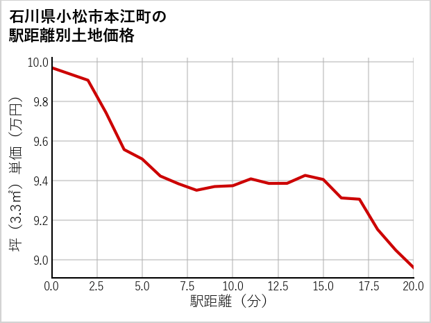 石川県小松市本江町の徒歩距離別の土地坪単価