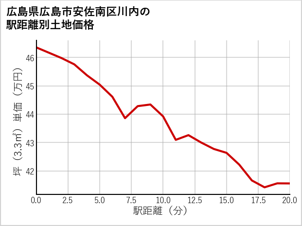 広島県広島市安佐南区川内の徒歩距離別の土地坪単価