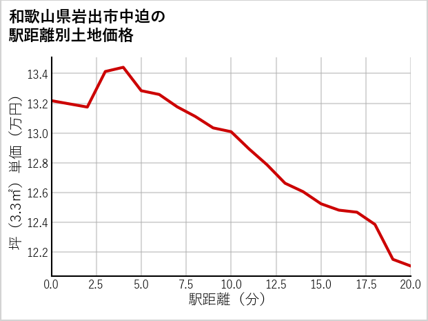 和歌山県岩出市中迫の徒歩距離別の土地坪単価