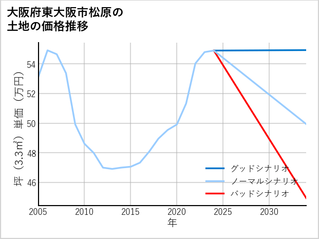 大阪府東大阪市松原の土地価格推移