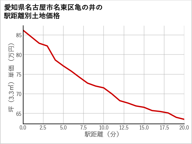 愛知県名古屋市名東区亀の井の徒歩距離別の土地坪単価