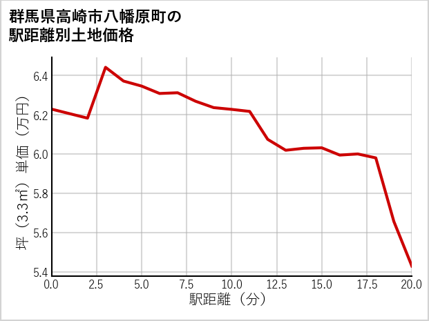 群馬県高崎市八幡原町の徒歩距離別の土地坪単価
