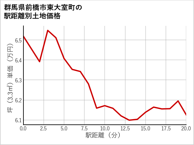 群馬県前橋市東大室町の徒歩距離別の土地坪単価