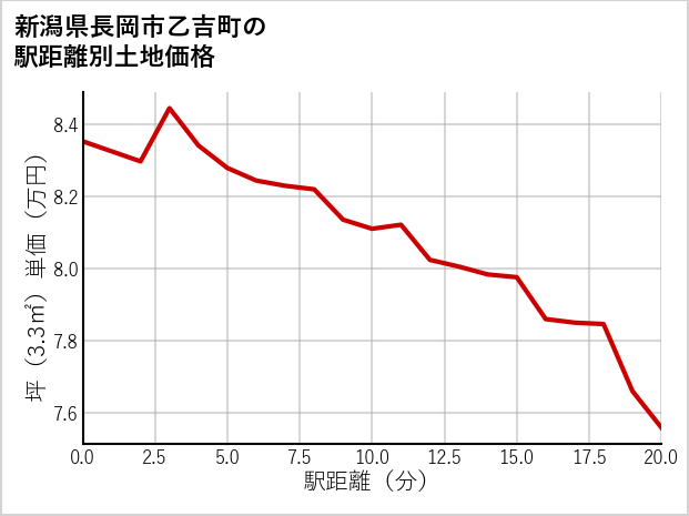 新潟県長岡市乙吉町の徒歩距離別の土地坪単価