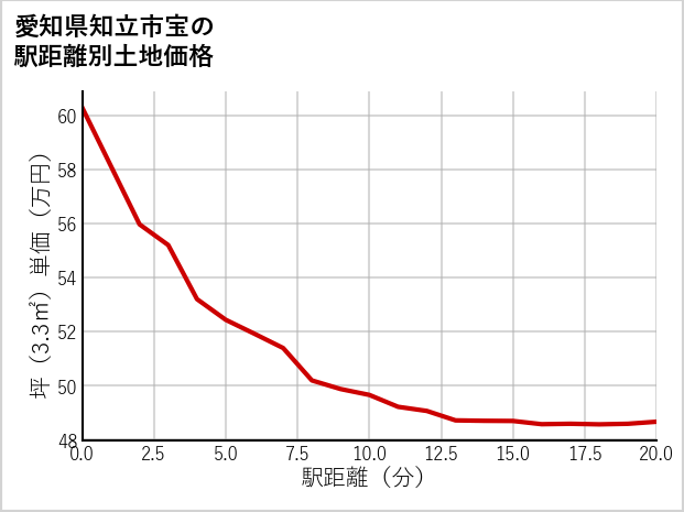 愛知県知立市宝の徒歩距離別の土地坪単価