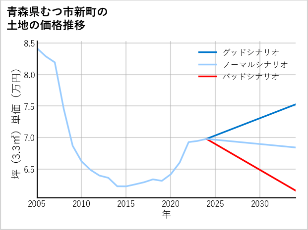 青森県むつ市新町の土地価格推移