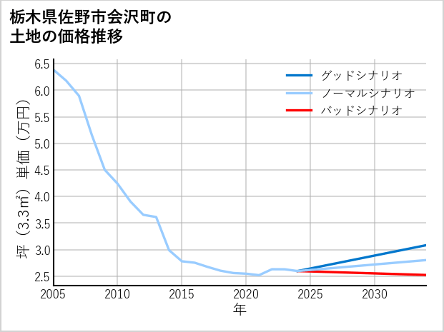 栃木県佐野市会沢町の土地価格推移
