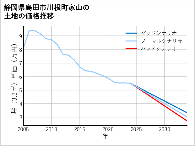 静岡県島田市川根町家山の土地価格推移