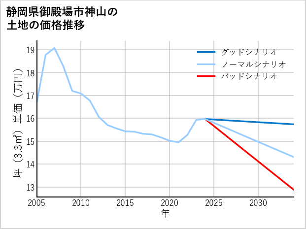 静岡県御殿場市神山の土地価格推移