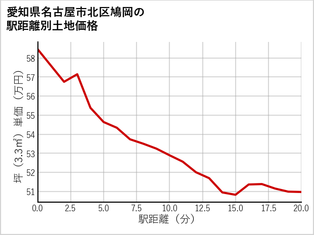 愛知県名古屋市北区鳩岡の徒歩距離別の土地坪単価