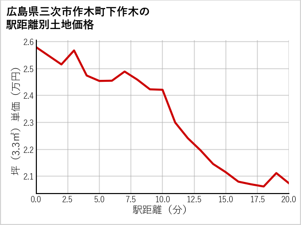 広島県三次市作木町下作木の徒歩距離別の土地坪単価