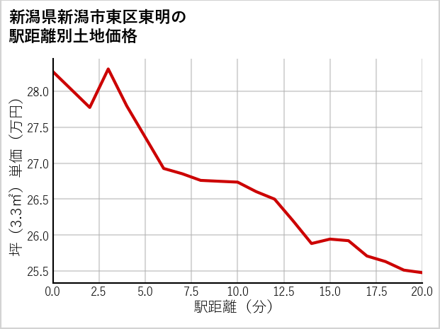新潟県新潟市東区東明の徒歩距離別の土地坪単価