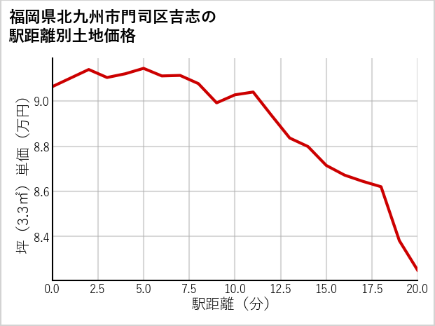 福岡県北九州市門司区吉志の徒歩距離別の土地坪単価
