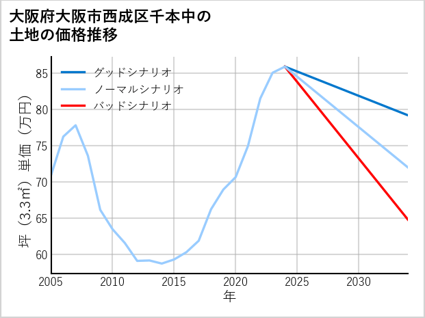 大阪府大阪市西成区千本中の土地価格推移