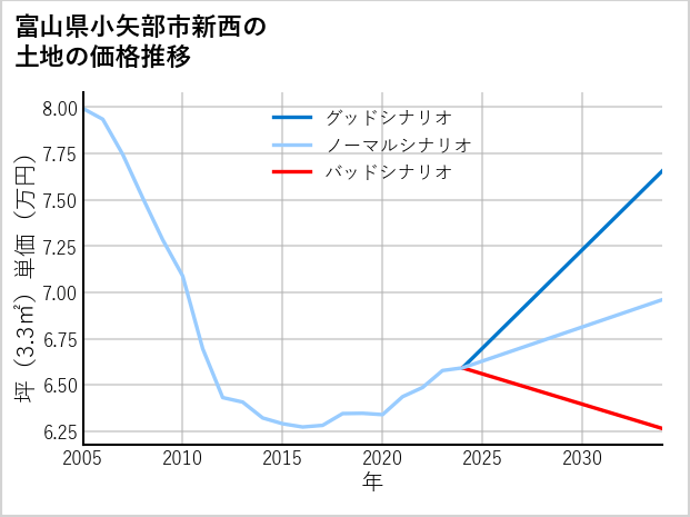 富山県小矢部市新西の土地価格推移