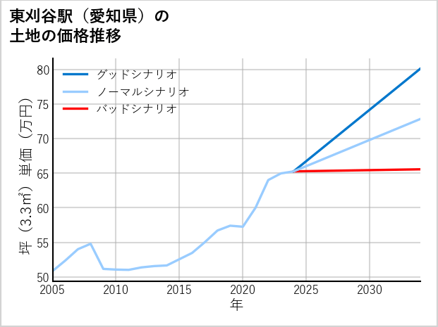 東刈谷駅（愛知県）の土地価格推移