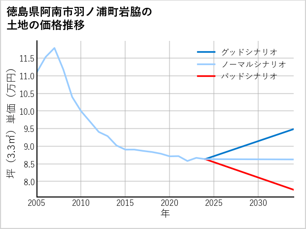 徳島県阿南市羽ノ浦町岩脇の土地価格推移