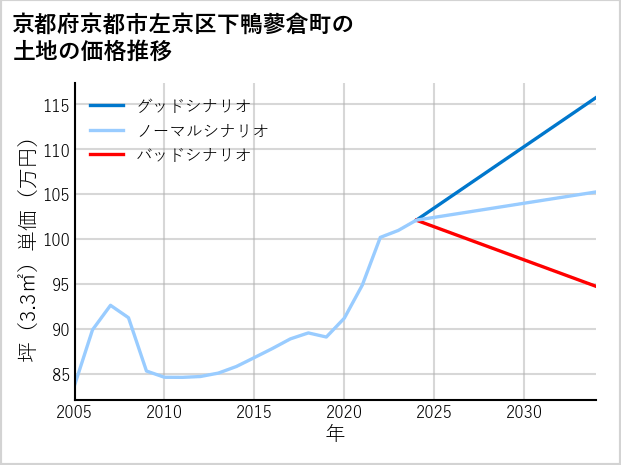 京都府京都市左京区下鴨蓼倉町の土地価格推移