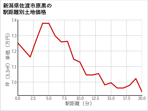 新潟県佐渡市原黒の徒歩距離別の土地坪単価