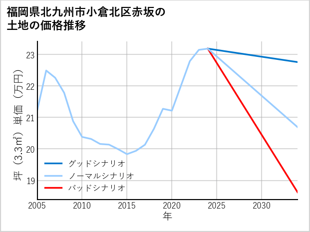 福岡県北九州市小倉北区赤坂の土地価格推移
