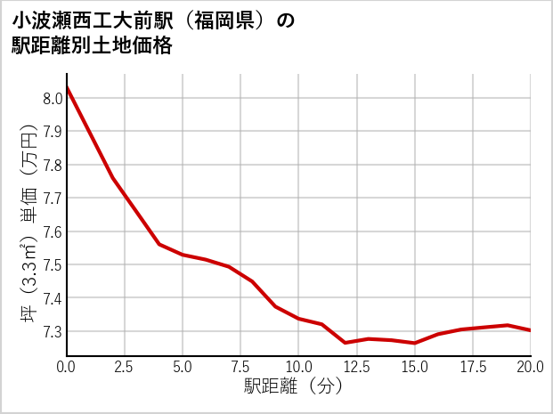 小波瀬西工大前駅（福岡県）の徒歩距離別の土地坪単価