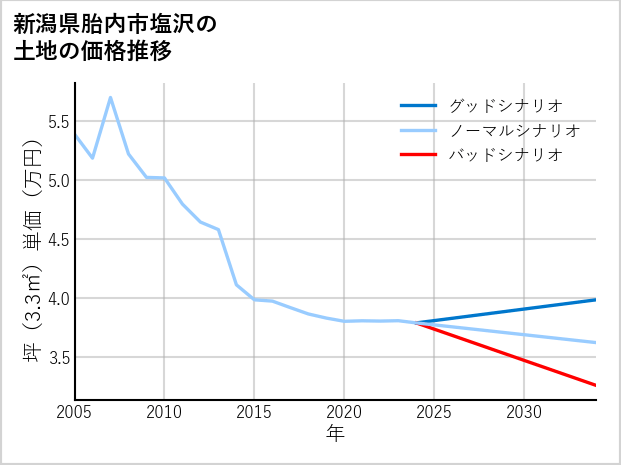 新潟県胎内市塩沢の土地価格推移