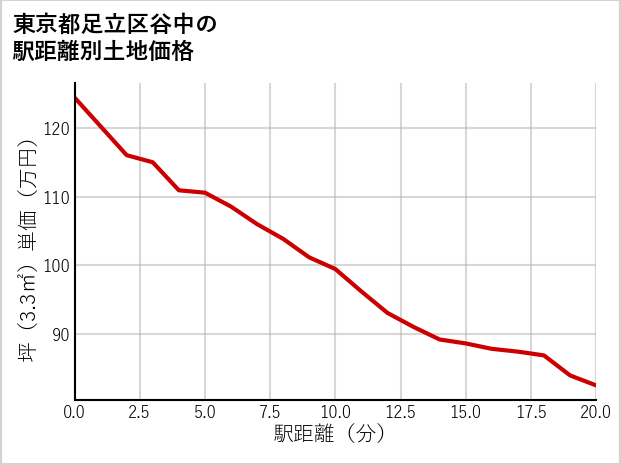 東京都足立区谷中の徒歩距離別の土地坪単価