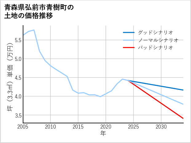 青森県弘前市青樹町の土地価格推移
