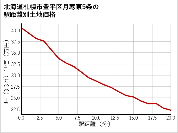 北海道札幌市豊平区月寒東5条の徒歩距離別の土地坪単価