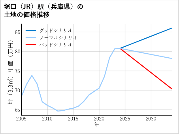塚口駅（兵庫県）の土地価格推移