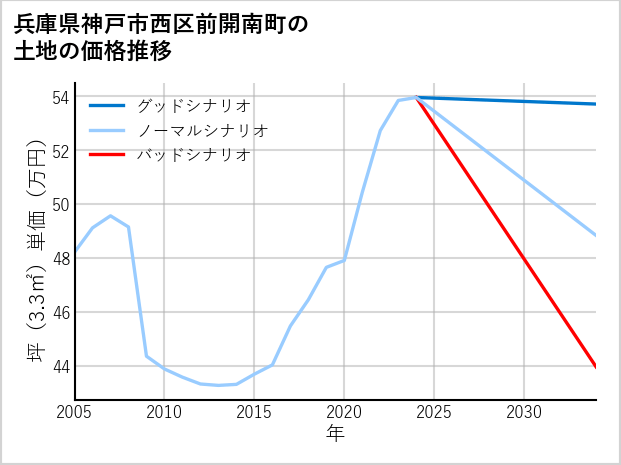 兵庫県神戸市西区前開南町の土地価格推移