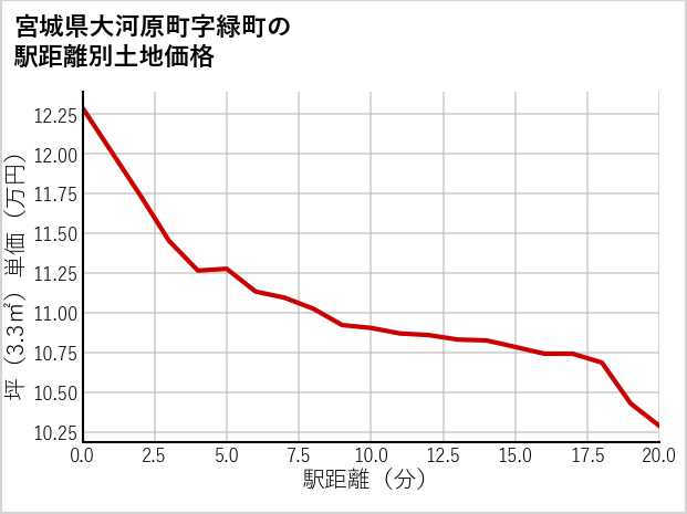 宮城県大河原町緑町の徒歩距離別の土地坪単価