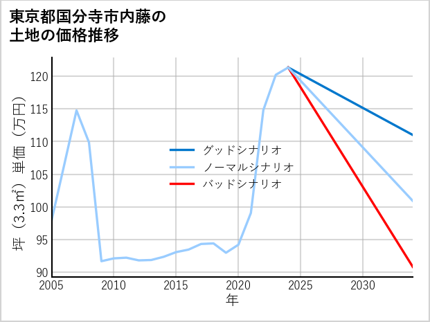 東京都国分寺市内藤の土地価格推移