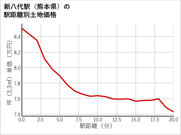 新八代駅（熊本県）の徒歩距離別の土地坪単価
