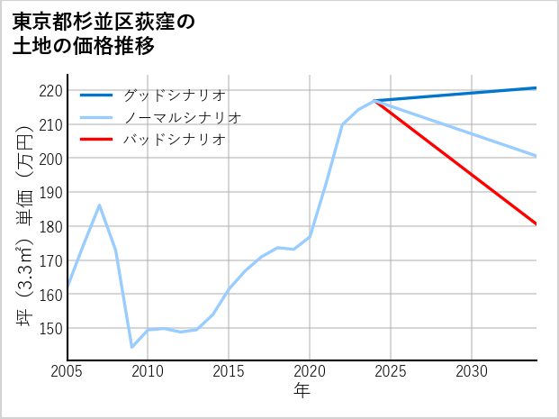 東京都杉並区荻窪の土地価格推移