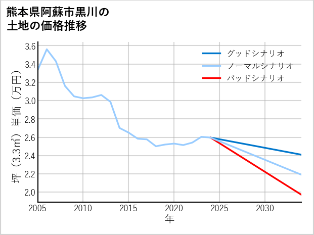 熊本県阿蘇市黒川の土地価格推移