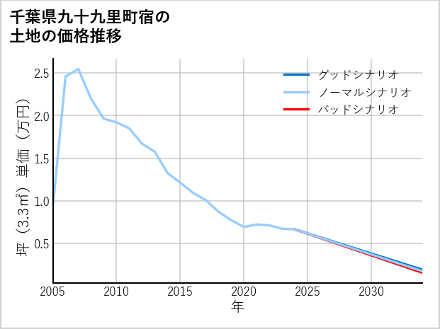 千葉県九十九里町宿の土地価格推移