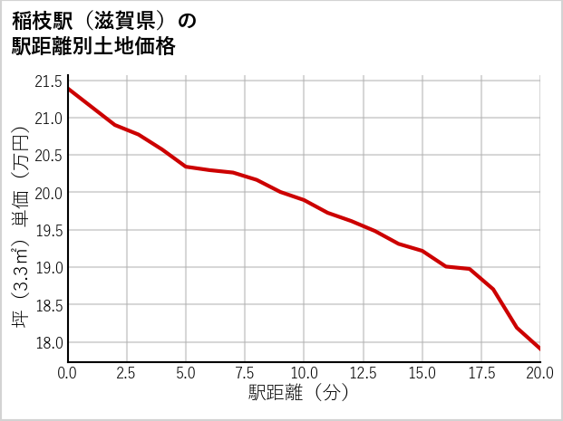 稲枝駅（滋賀県）の徒歩距離別の土地坪単価